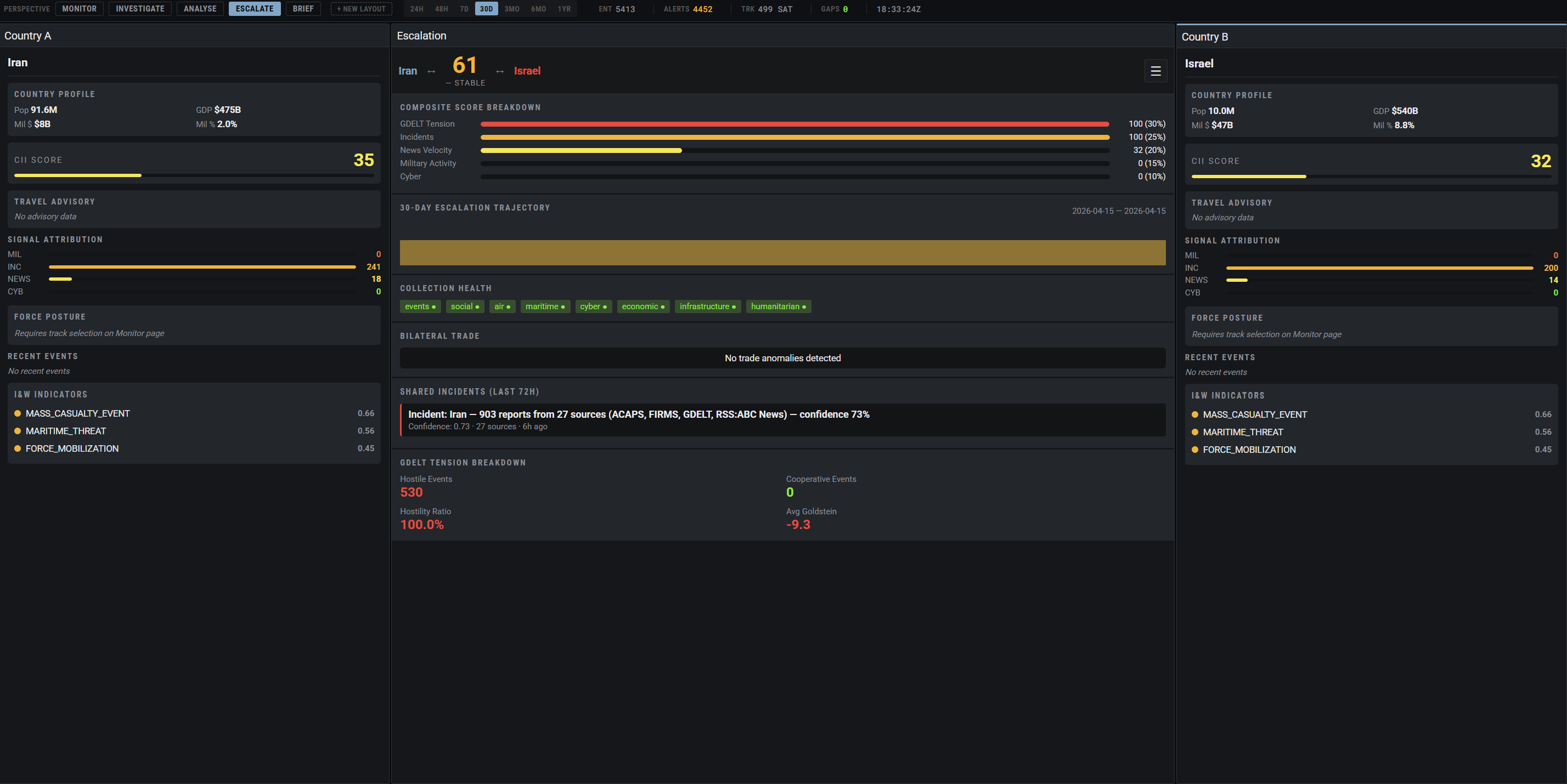 Indicators and warnings escalation view